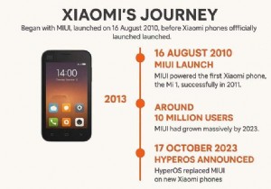 HyperOS と MIUI:パフォーマンスとユーザー エクスペリエンスの包括的な比較 