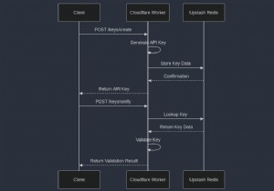 Upstash Redis と Cloudflare Workers を使用して安全な API キーを作成する:ステップバイステップ ガイド 