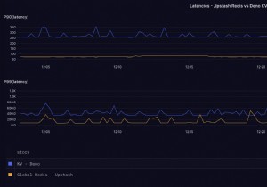 パフォーマンスとコストの比較:Deno KV と Upstash Redis 