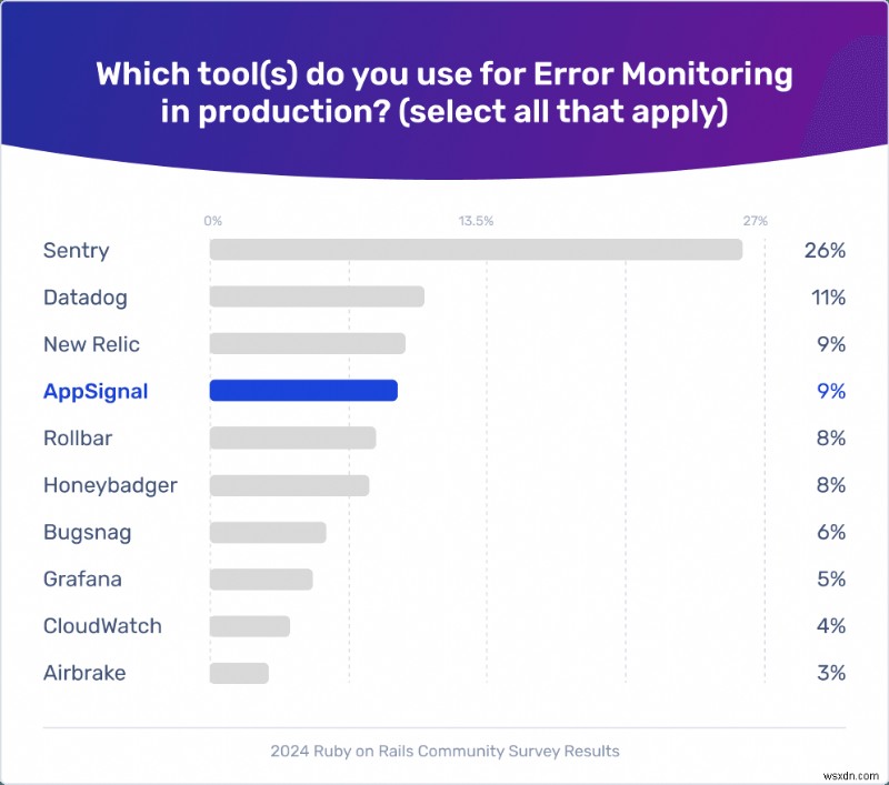 AppSignal が 2024 年の Rails コミュニティ調査でトップ 5 の座を獲得 