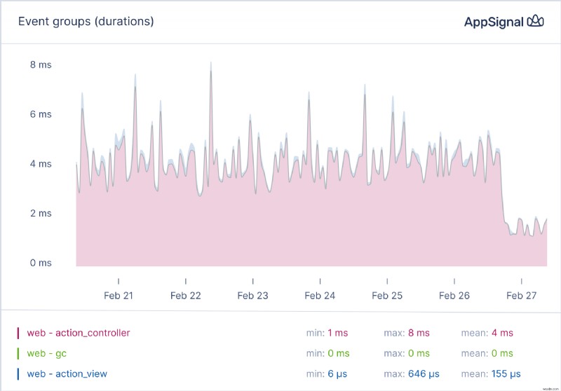 AppSignal を使用して Ruby on Rails アプリのパフォーマンスを効率的に監視する 