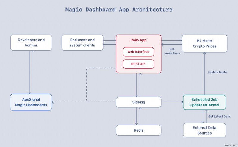 Magic Dashboards で Ruby アプリのパフォーマンス監視を強化 