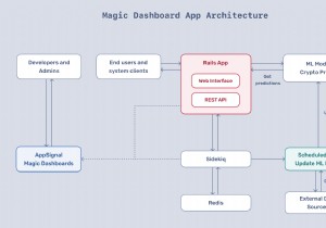 Magic DashboardsでRubyアプリのパフォーマンス監視を強化する方法
