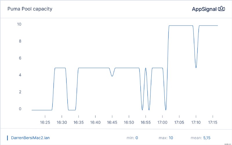 Magic Dashboards で Ruby アプリのパフォーマンス監視を強化 