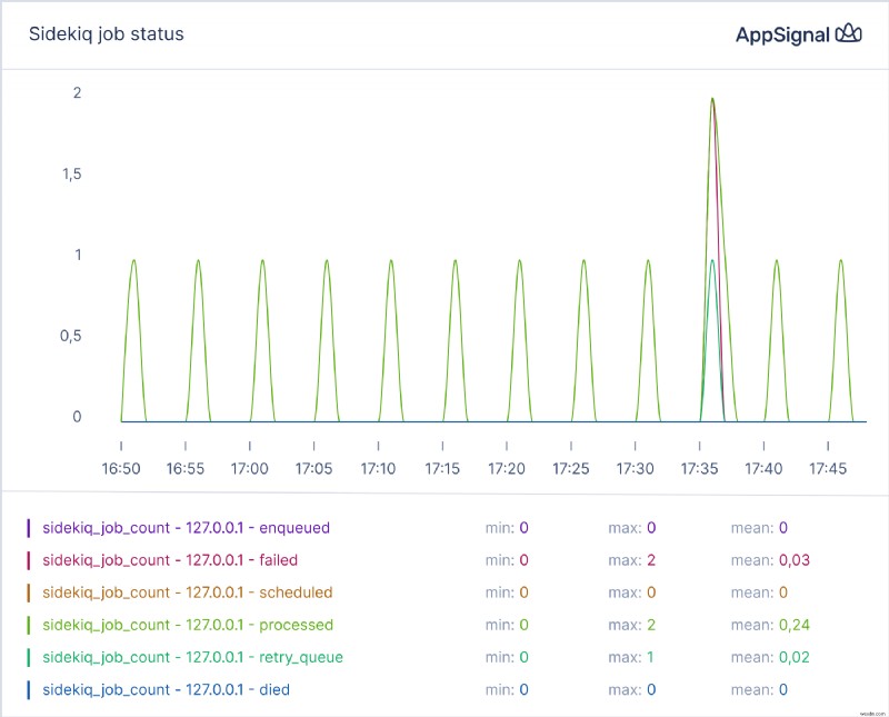 Magic Dashboards で Ruby アプリのパフォーマンス監視を強化 
