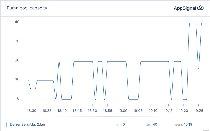 Magic Dashboards で Ruby アプリのパフォーマンス監視を強化 