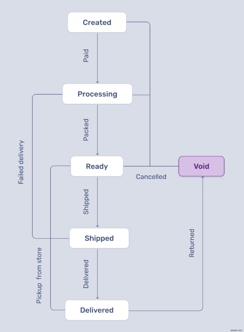 Ruby でステート マシンをマスターする:実践ガイド 