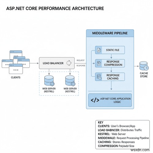 ASP.NET Core のパフォーマンスとスケーラビリティの最大化:実証済みの戦略 