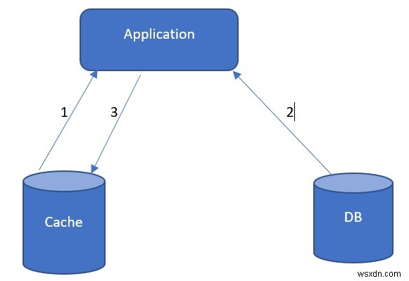 ASP.NET Core と Azure Redis Cache を使用したキャッシュ アサイド パターンの実装