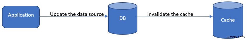 ASP.NET Core と Azure Redis Cache を使用したキャッシュ アサイド パターンの実装