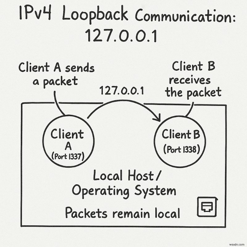 マスター IPv4:プロトコルの基礎とパケット処理に関する開発者ガイド 