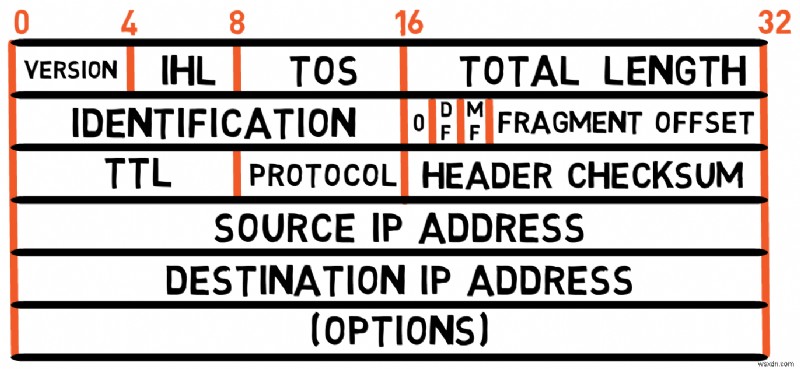 マスター IPv4:プロトコルの基礎とパケット処理に関する開発者ガイド 