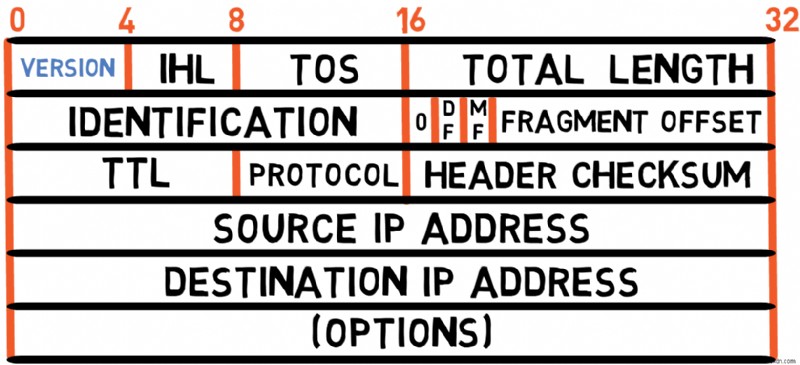 マスター IPv4:プロトコルの基礎とパケット処理に関する開発者ガイド 