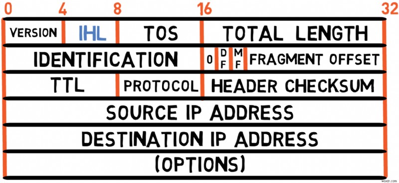 マスター IPv4:プロトコルの基礎とパケット処理に関する開発者ガイド 