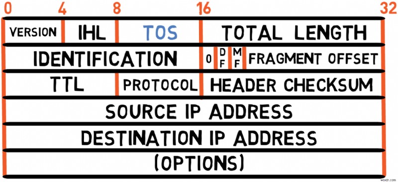 マスター IPv4:プロトコルの基礎とパケット処理に関する開発者ガイド 