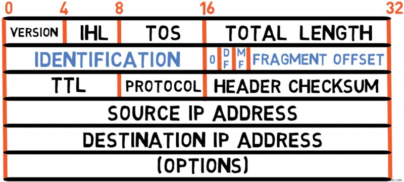 マスター IPv4:プロトコルの基礎とパケット処理に関する開発者ガイド 