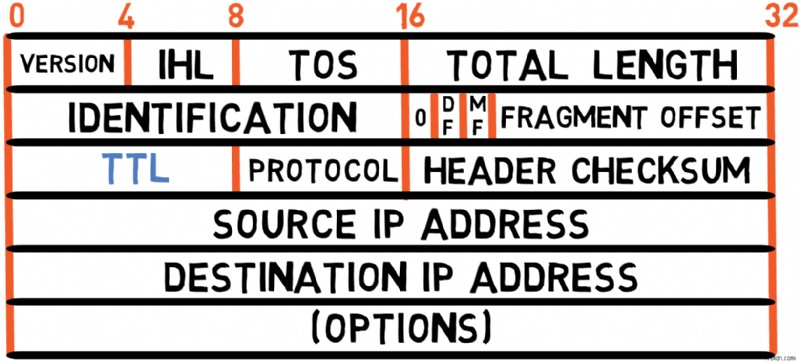 マスター IPv4:プロトコルの基礎とパケット処理に関する開発者ガイド 