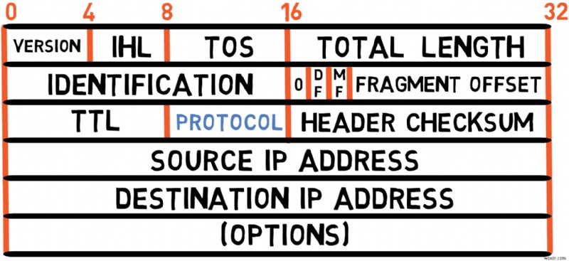 マスター IPv4:プロトコルの基礎とパケット処理に関する開発者ガイド 
