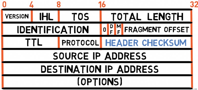 マスター IPv4:プロトコルの基礎とパケット処理に関する開発者ガイド 
