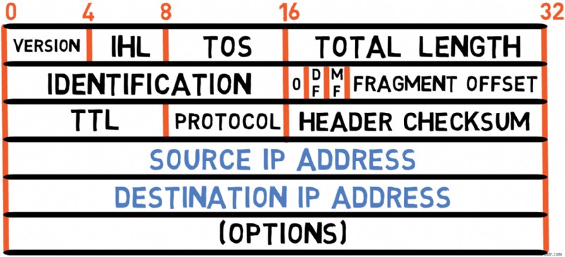 マスター IPv4:プロトコルの基礎とパケット処理に関する開発者ガイド 
