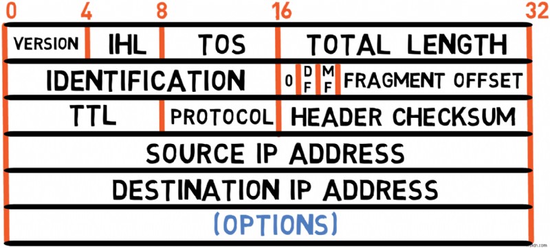 マスター IPv4:プロトコルの基礎とパケット処理に関する開発者ガイド 