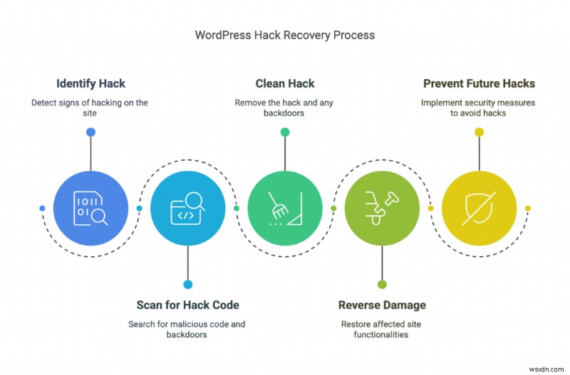ハッキング後に WordPress サイトを完全に復元する:ステップバイステップの修正、クリーン、安全なガイド 