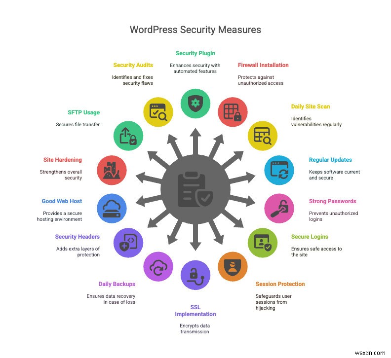 2026 年に向けた包括的な WordPress セキュリティ ブループリント 