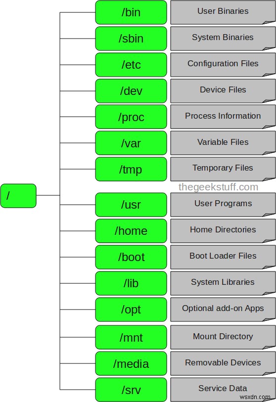 マスター Linux ファイル システム:/bin、/usr/bin、/sbin などについて理解する 