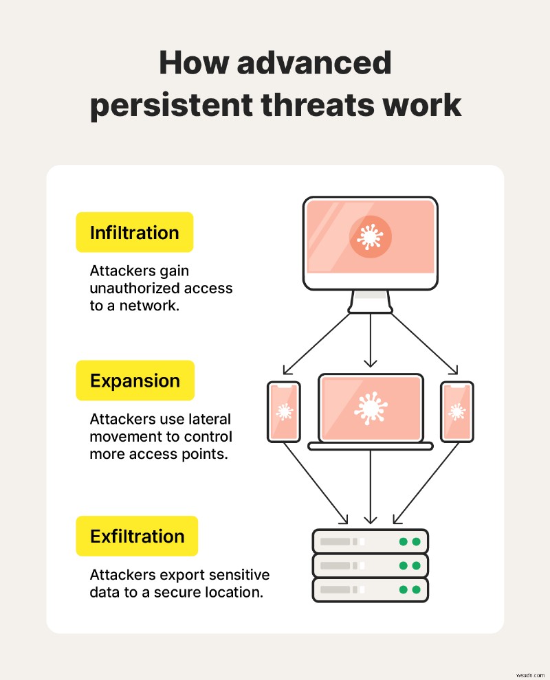 Advanced Persistent Threat (APT) とは何ですか?その戦術と影響を理解する 